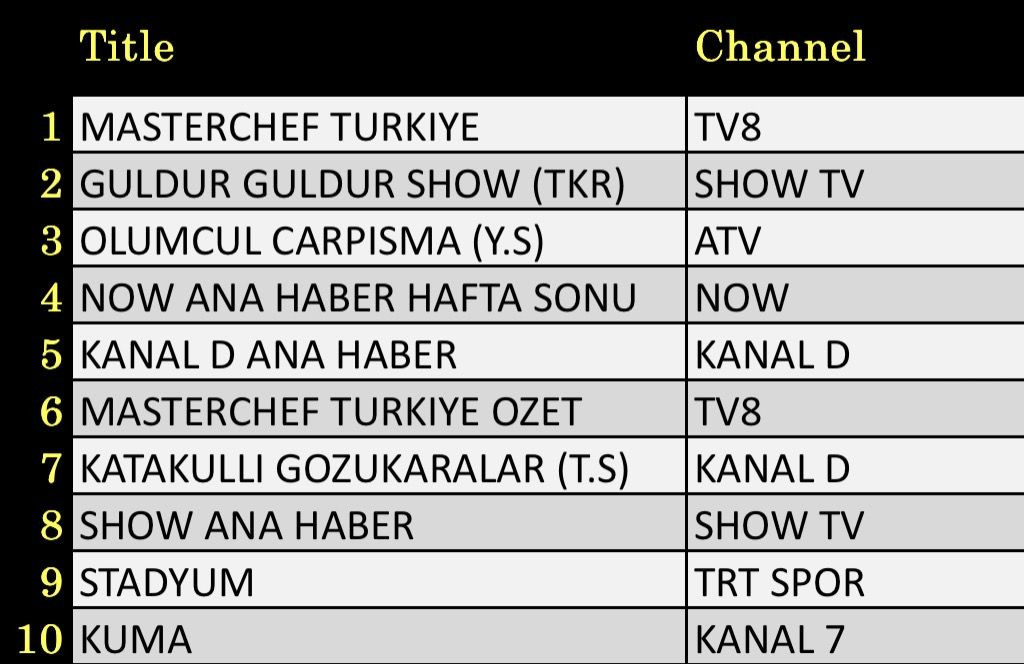 16 Ağustos 2025 reyting sonuçları: Masterchef, NOW Haber, Güldür Güldür - Resim: 3