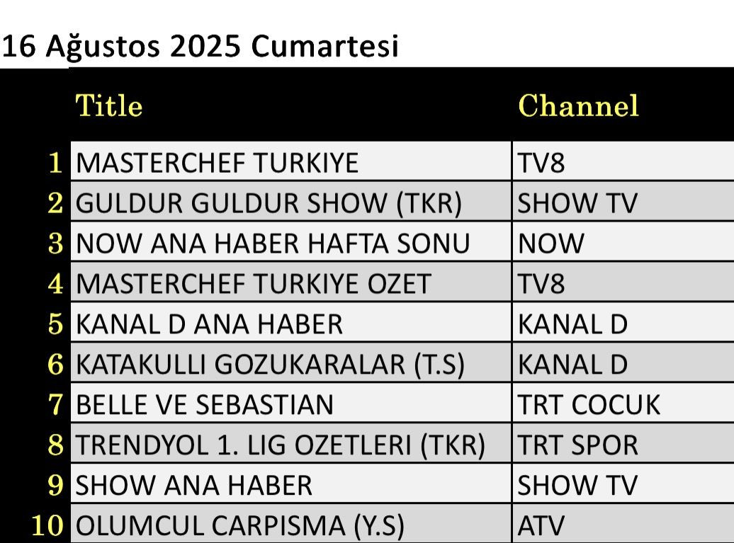 16 Ağustos 2025 reyting sonuçları: Masterchef, NOW Haber, Güldür Güldür - Resim: 2