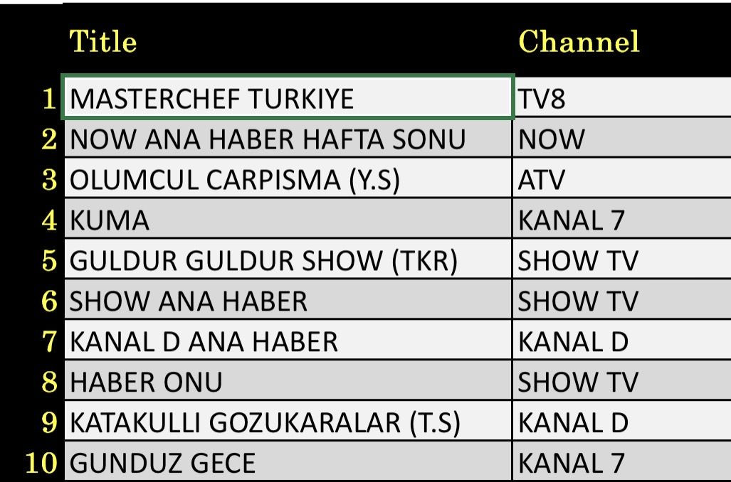 16 Ağustos 2025 reyting sonuçları: Masterchef, NOW Haber, Güldür Güldür - Resim: 1