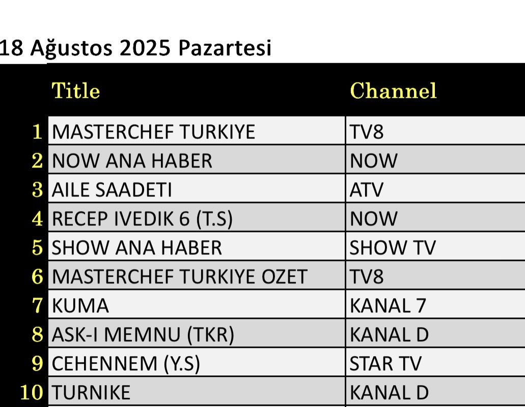 18 Ağustos 2025 reyting sonuçları: Masterchef Türkiye, Recep İvedik 6, NOW Ana Haber - Resim: 3