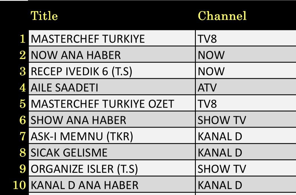 18 Ağustos 2025 reyting sonuçları: Masterchef Türkiye, Recep İvedik 6, NOW Ana Haber - Resim: 2