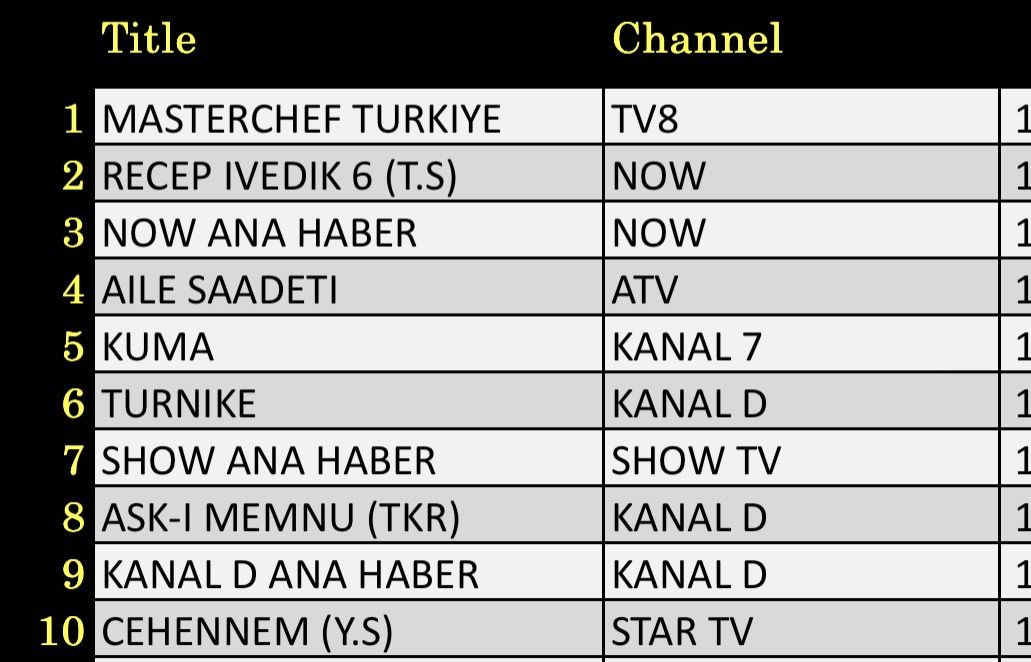 18 Ağustos 2025 reyting sonuçları: Masterchef Türkiye, Recep İvedik 6, NOW Ana Haber - Resim: 1