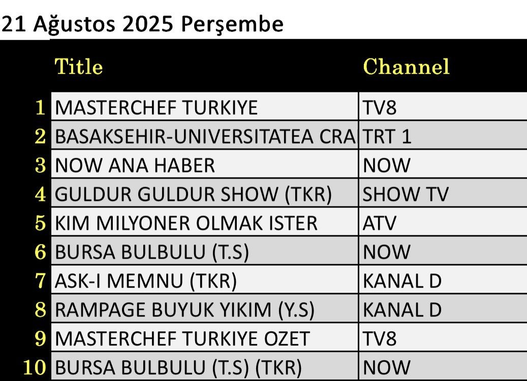 21 Ağustos 2025 reyting sonuçları: Masterchef, Başakşehir Universitatea, NOW Haber - Resim: 3