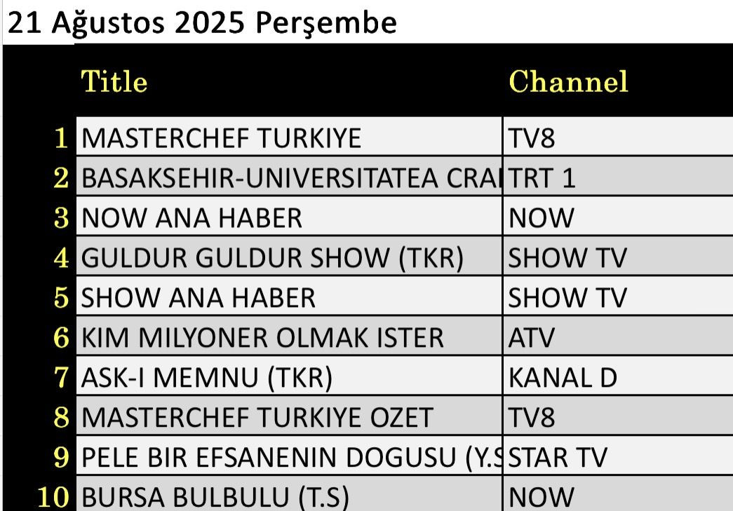 21 Ağustos 2025 reyting sonuçları: Masterchef, Başakşehir Universitatea, NOW Haber - Resim: 2