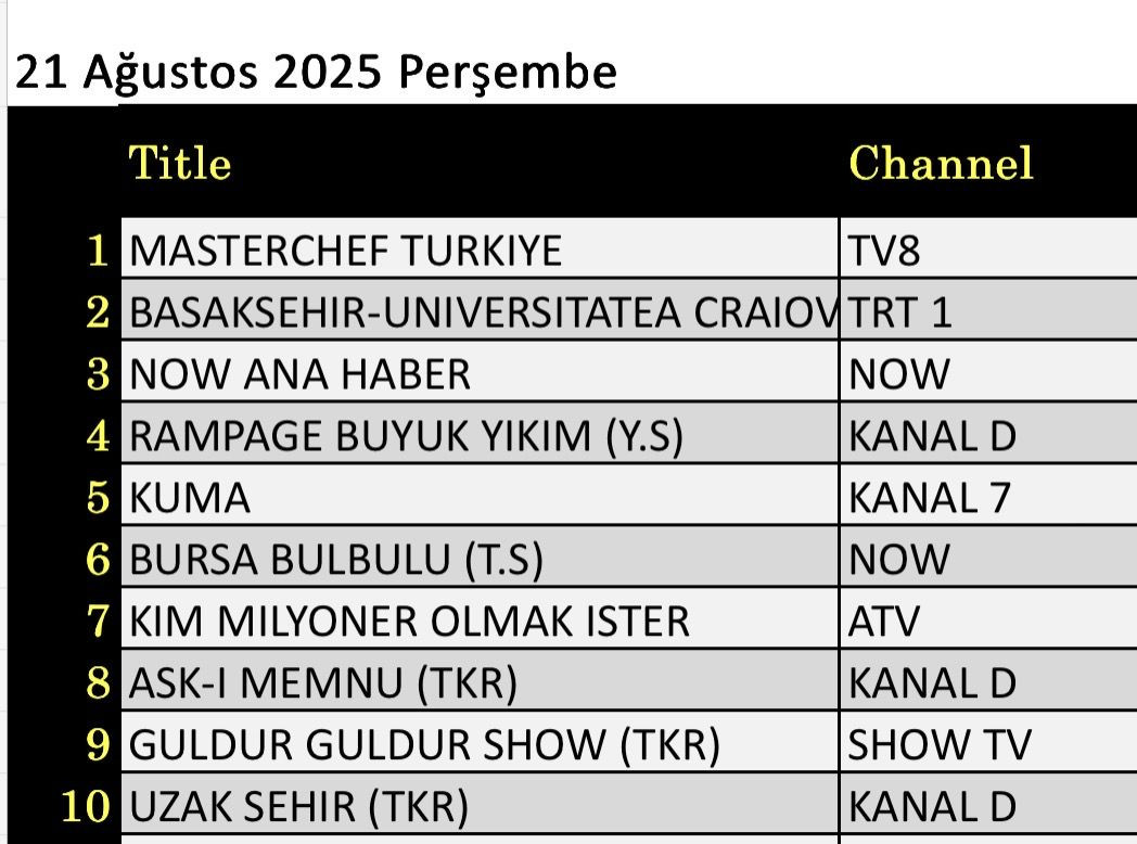 21 Ağustos 2025 reyting sonuçları: Masterchef, Başakşehir Universitatea, NOW Haber - Resim: 1
