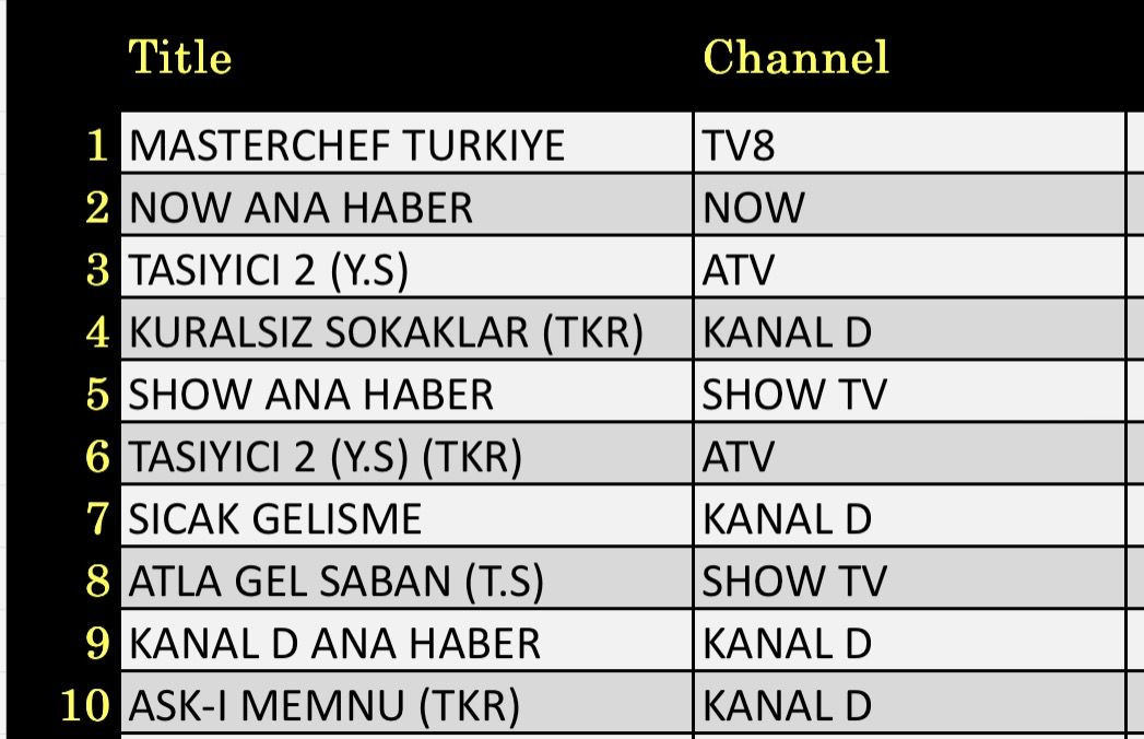 22 Ağustos 2025 reyting sonuçları: Masterchef, NOW Haber, Tosun Paşa, Taşıyıcı, Kuralsız Sokaklar - Resim: 3