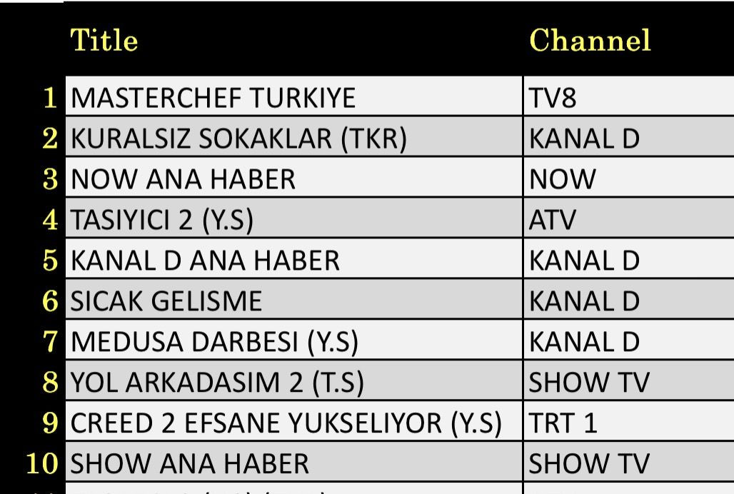 22 Ağustos 2025 reyting sonuçları: Masterchef, NOW Haber, Tosun Paşa, Taşıyıcı, Kuralsız Sokaklar - Resim: 2