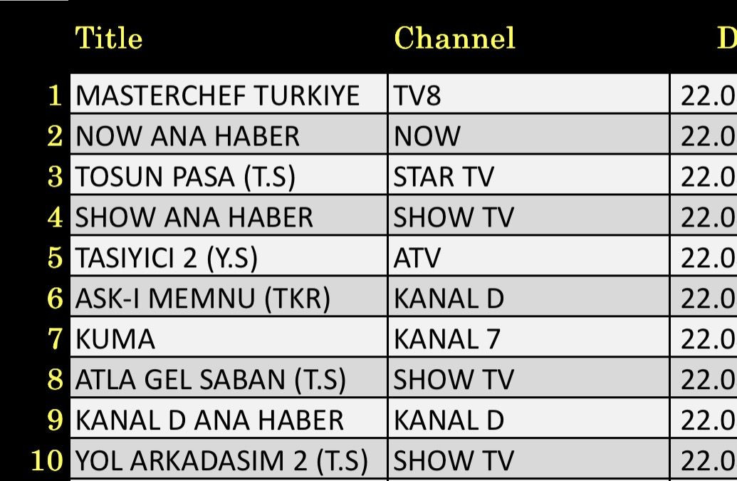 22 Ağustos 2025 reyting sonuçları: Masterchef, NOW Haber, Tosun Paşa, Taşıyıcı, Kuralsız Sokaklar - Resim: 1
