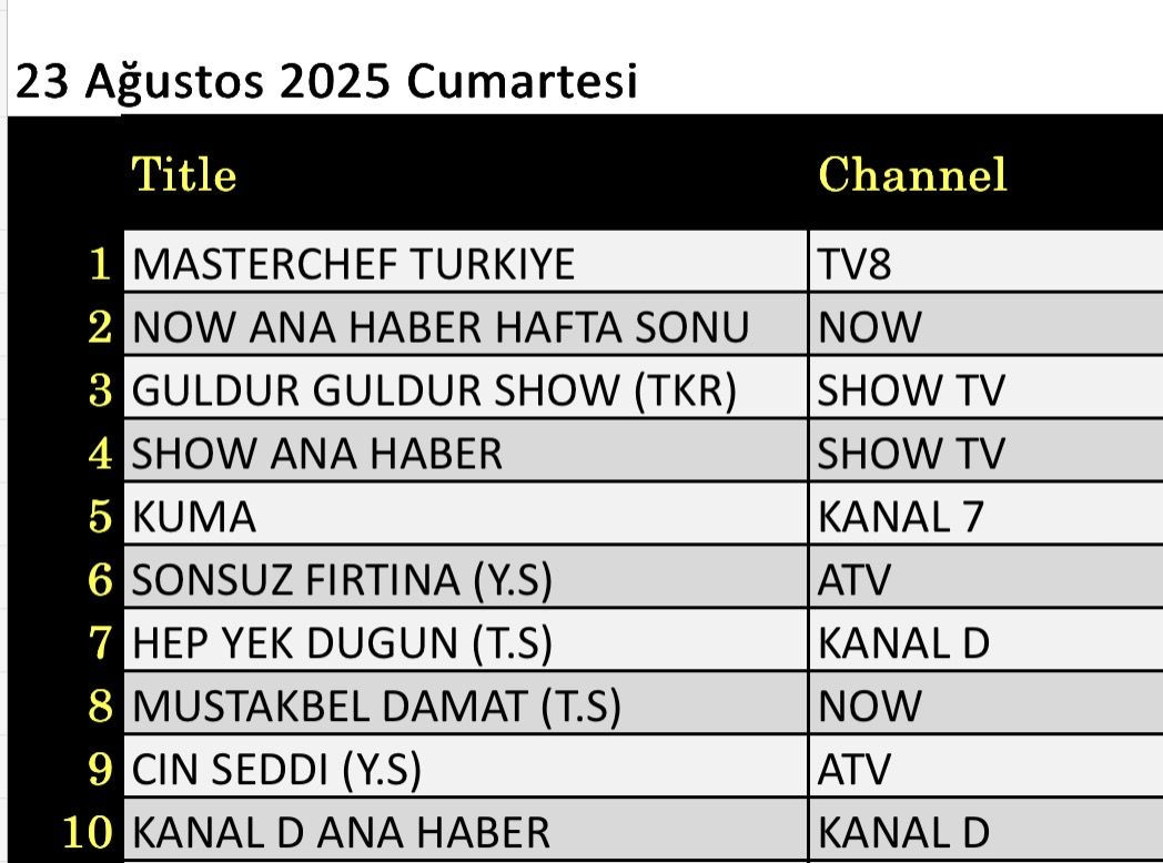 23 Ağustos 2025 reyting sonuçları: Masterchef, NOW Haber, Türkiye İspanya - Resim: 1