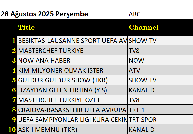 28 Ağustos 2025 reyting sonuçları: Beşiktaş Lausanne, Masterchef, NOW Haber - Resim: 3