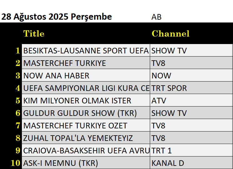 28 Ağustos 2025 reyting sonuçları: Beşiktaş Lausanne, Masterchef, NOW Haber - Resim: 2