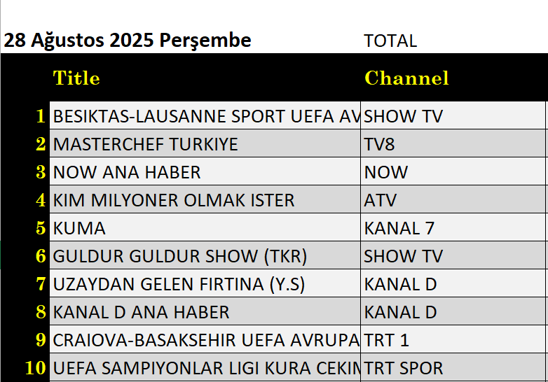 28 Ağustos 2025 reyting sonuçları: Beşiktaş Lausanne, Masterchef, NOW Haber - Resim: 1