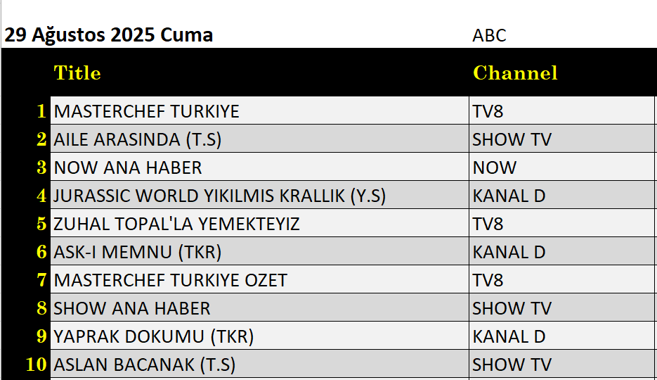29 Ağustos 2025 reyting sonuçları: Masterchef, NOW Haber, Aile Arasında, Jurassic Park - Resim: 3