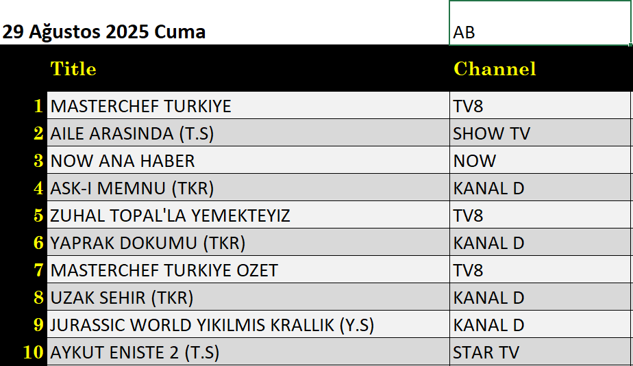 29 Ağustos 2025 reyting sonuçları: Masterchef, NOW Haber, Aile Arasında, Jurassic Park - Resim: 2