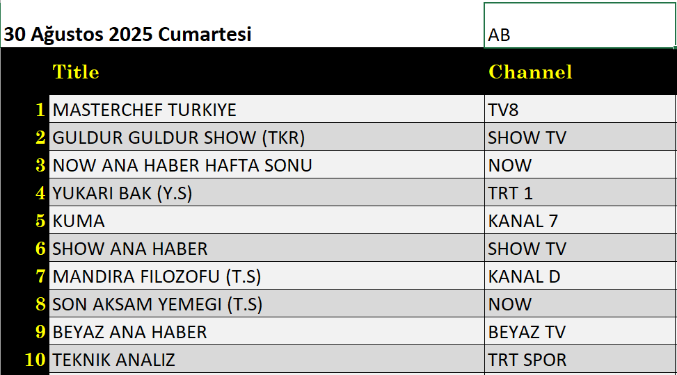 30 Ağustos 2025 reyting sonuçları: Masterchef, Mandıra Filozofu, NOW Haber, Güldür Güldür - Resim: 2