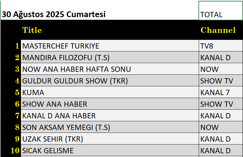 30 Ağustos 2025 reyting sonuçları: Masterchef, Mandıra Filozofu, NOW Haber, Güldür Güldür - Resim: 1