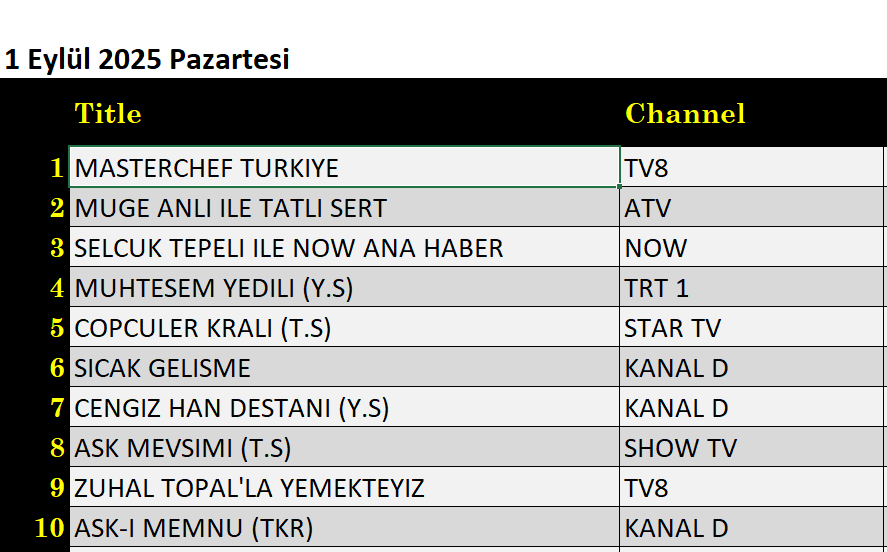 1 Eylül 2025 reyting sonuçları: Müge Anlı, Masterchef, Esra Erol, NOW Ana Haber - Resim: 2