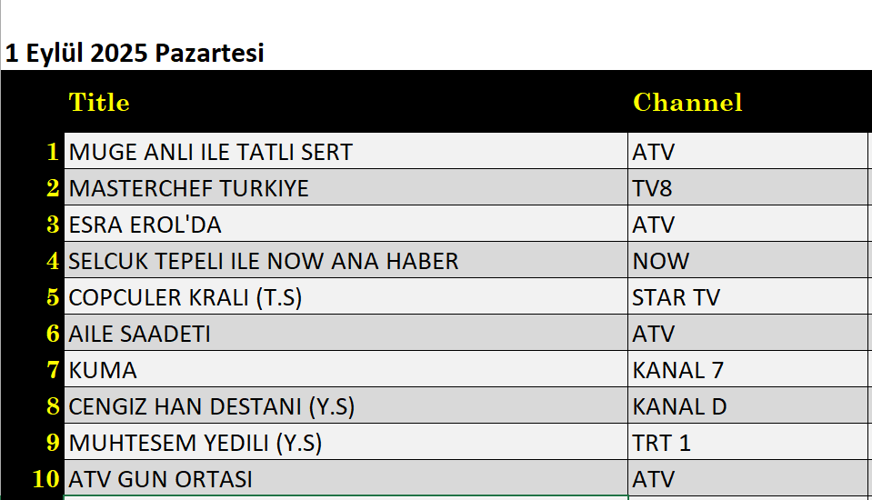 1 Eylül 2025 reyting sonuçları: Müge Anlı, Masterchef, Esra Erol, NOW Ana Haber - Resim: 1