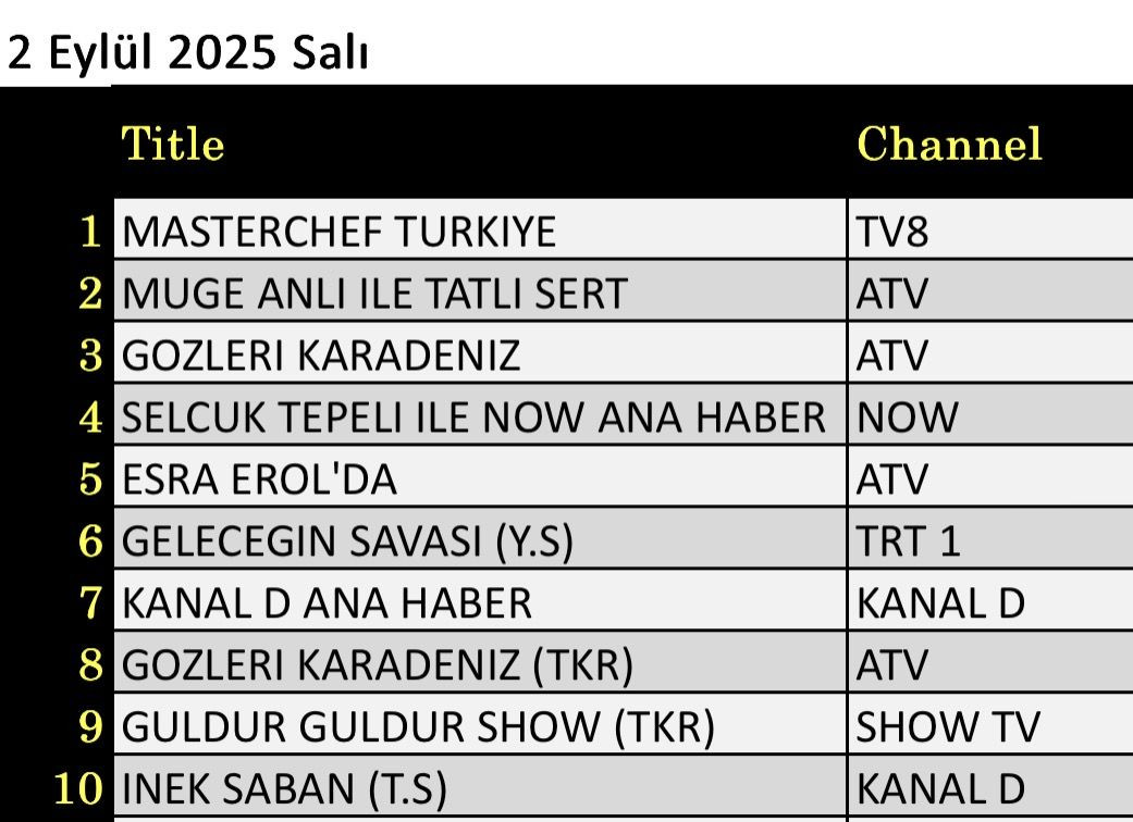 2 Eylül 2025 reyting sonuçları: Masterchef, Müge Anlı, Gözleri Karadeniz, NOW Haber - Resim: 3