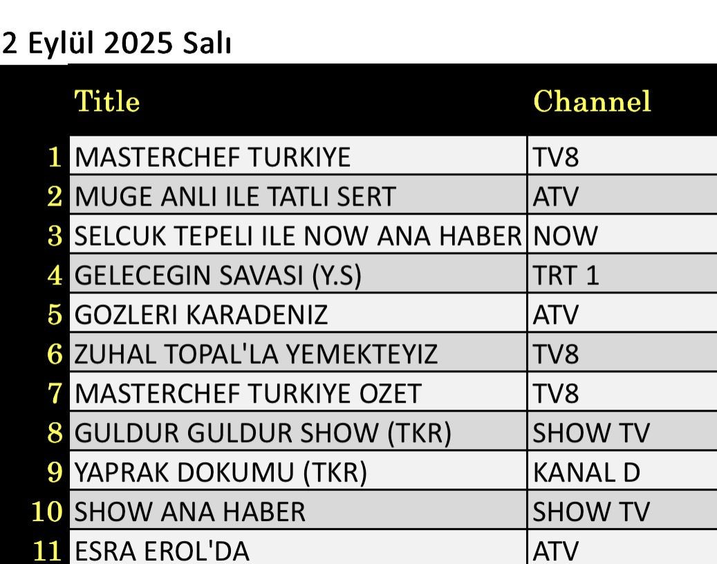 2 Eylül 2025 reyting sonuçları: Masterchef, Müge Anlı, Gözleri Karadeniz, NOW Haber - Resim: 2