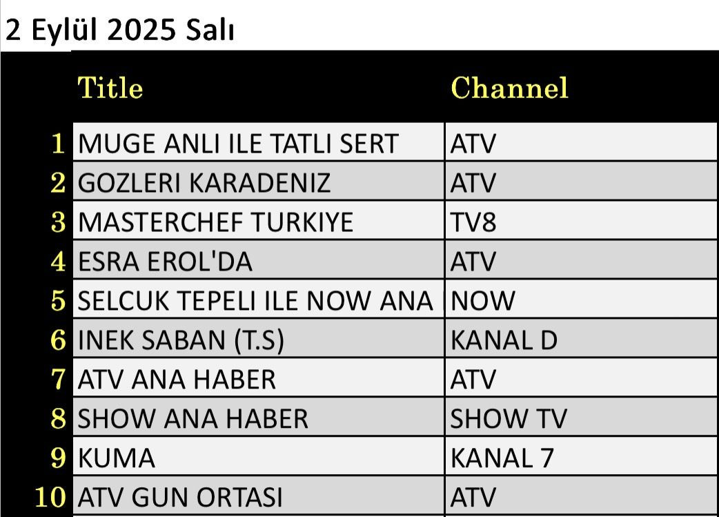 2 Eylül 2025 reyting sonuçları: Masterchef, Müge Anlı, Gözleri Karadeniz, NOW Haber - Resim: 1