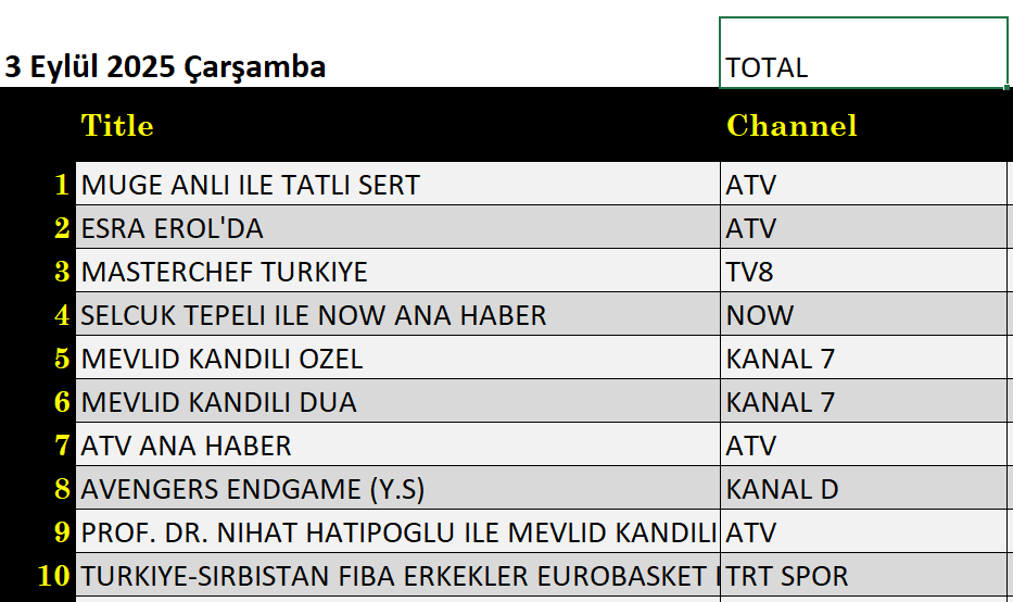 3 Eylül 2025 reyting sonuçları: Müge Anlı, Esra Erol, Masterchef, NOW Haber - Resim: 1