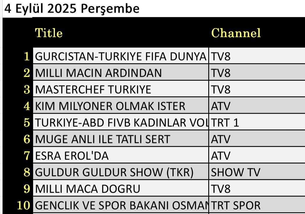 4 Eylül 2025 reyting sonuçları: Gürcistan Türkiye, Müge Anlı, Masterchef - Resim: 2