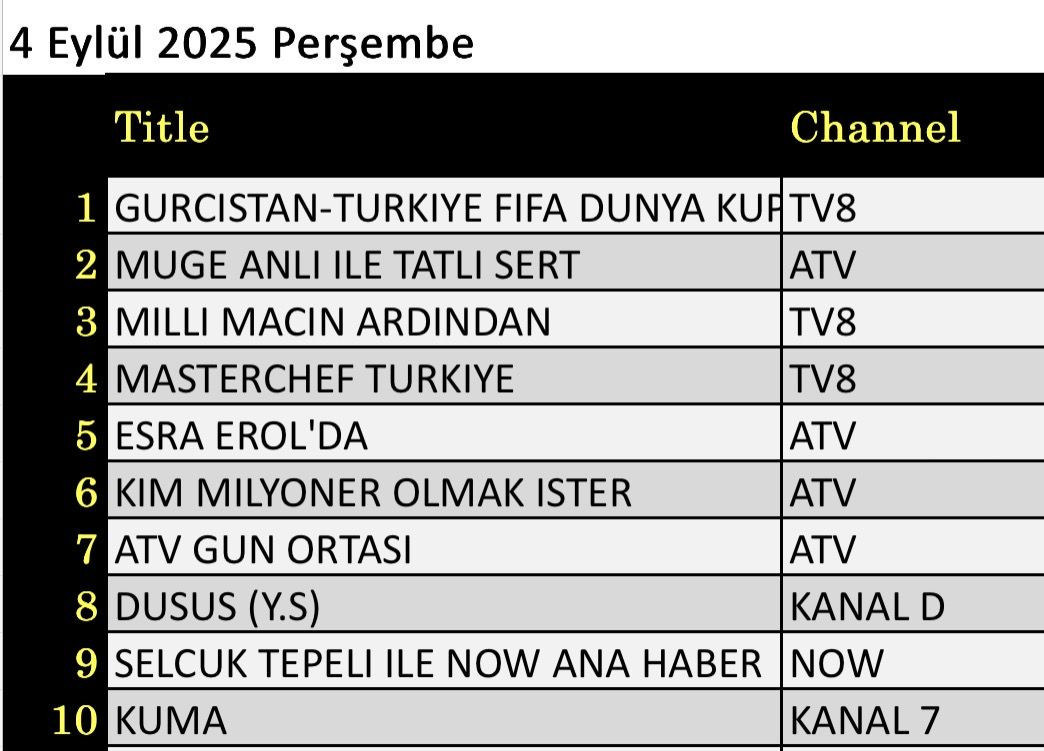 4 Eylül 2025 reyting sonuçları: Gürcistan Türkiye, Müge Anlı, Masterchef - Resim: 1