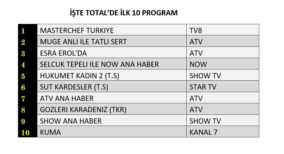 5 Eylül 2025 reyting sonuçları: Masterchef, Müge Anlı, Esra Erol - Resim: 1