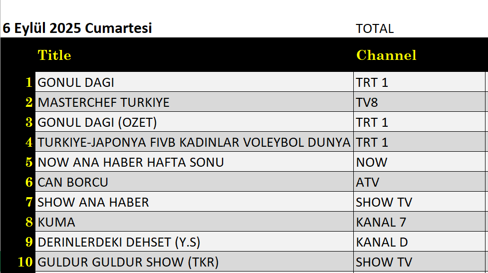 6 Eylül 2025 reyting sonuçları: Türkiye Japonya, Masterchef, Gönül Dağı - Resim: 1
