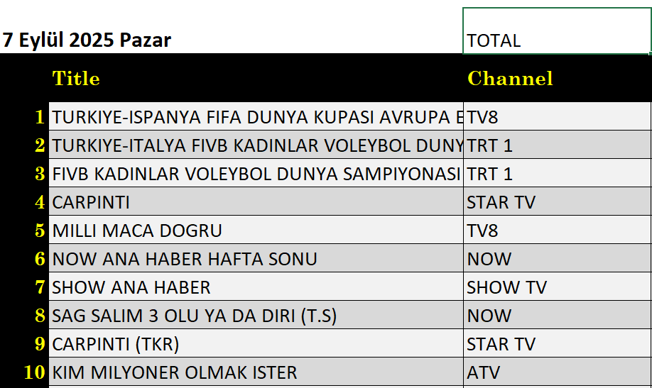 7 Eylül 2025 reyting sonuçları: Türkiye İspanya futbol, Türkiye İtalya kadınlar voleybol, Çarpıntı - Resim: 1