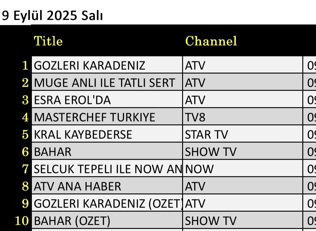 9 Eylül 2025 reyting sonuçları: Gözleri Karadeniz, Bahar, Masterchef, Müge Anlı, Esra Erol - Resim: 1