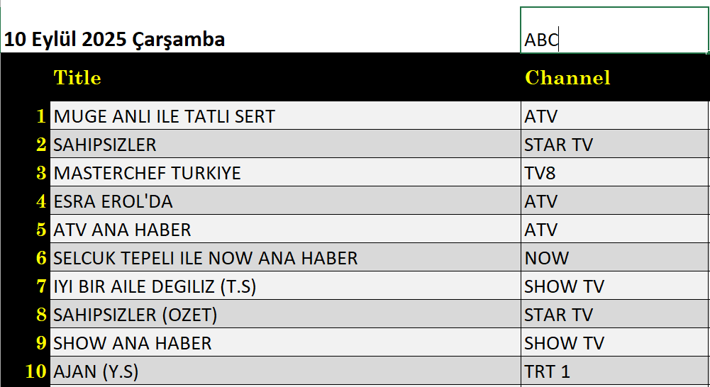 10 Eylül 2025 reyting sonuçları: Masterchef, Sahipsizler, Müge Anlı, Esra Erol - Resim: 3
