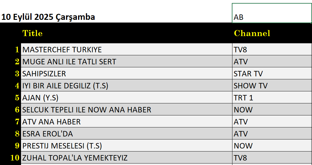 10 Eylül 2025 reyting sonuçları: Masterchef, Sahipsizler, Müge Anlı, Esra Erol - Resim: 2