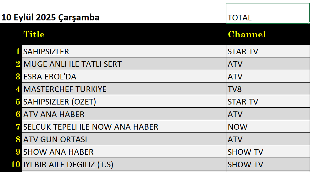 10 Eylül 2025 reyting sonuçları: Masterchef, Sahipsizler, Müge Anlı, Esra Erol - Resim: 1