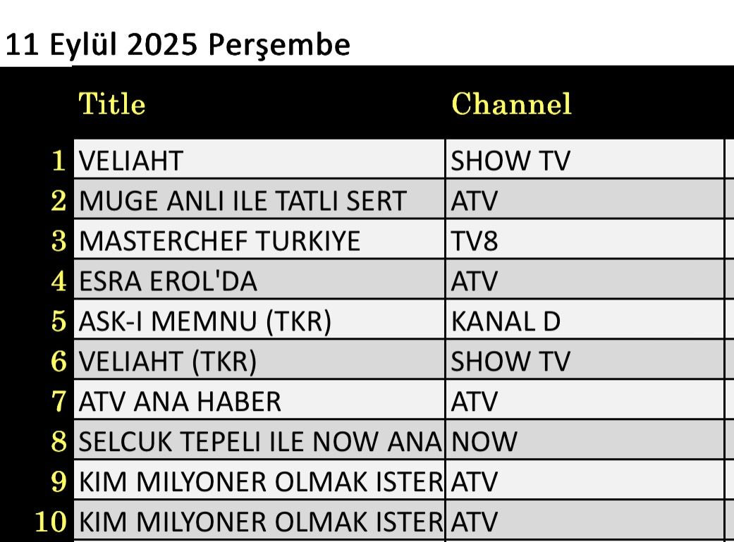 11 Eylül 2025 reyting sonuçları: Müge Anlı, Veliaht, Esra Erol, Masterchef - Resim: 3