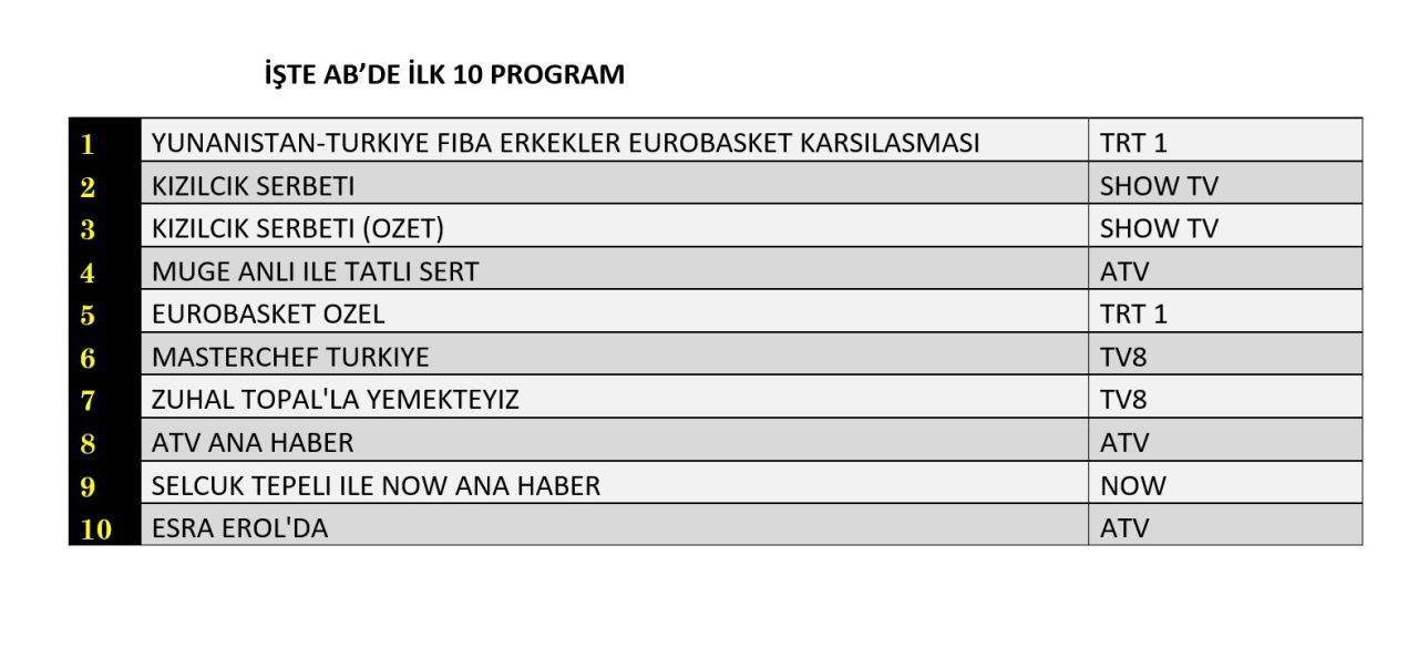 12 Eylül 2025 reyting sonuçları: Yunanistan Türkiye, Kızılcık Şerbeti, Müge Anlı - Resim: 2