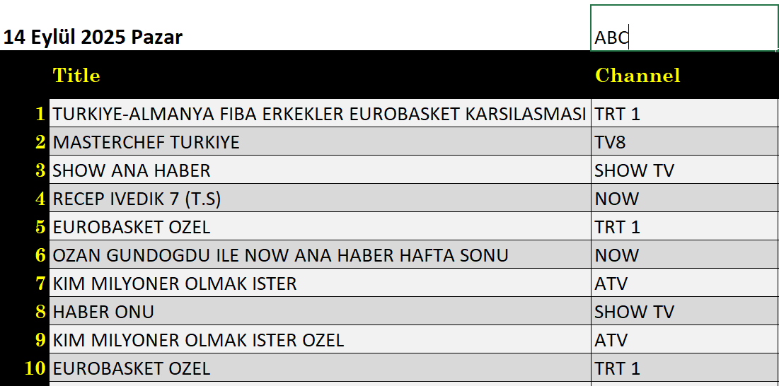 14 Eylül 2025 reyting sonuçları: Türkiye Almanya, Masterchef, Kim Milyoner Olmak İster, Recep İvedik - Resim: 3