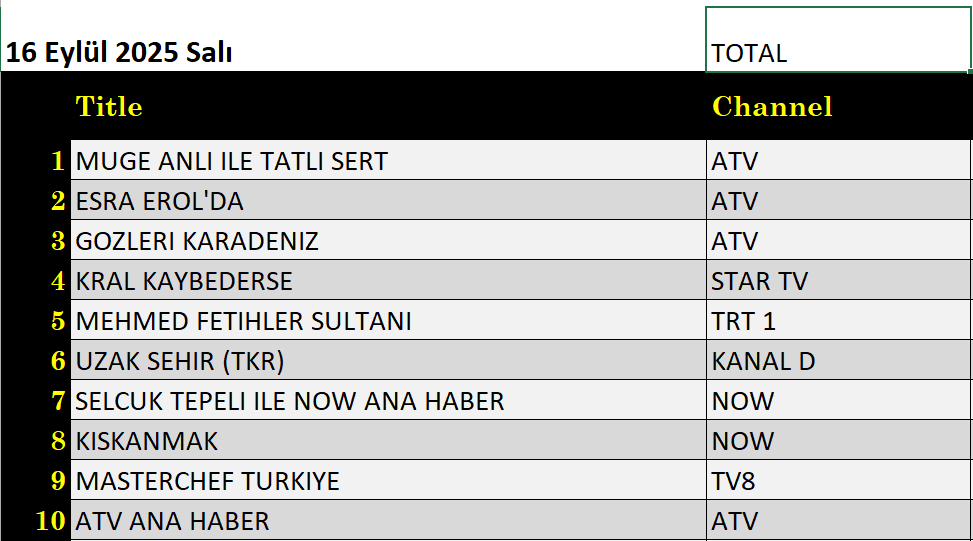 16 Eylül 2025 reyting sonuçları: Müge Anlı, Kral Kaybederse, Kıskanmak, Bahar, Gözleri Karadeniz - Resim: 1