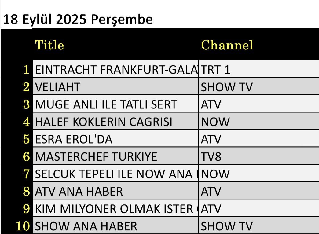 18 Eylül 2025 reyting sonuçları: Eintracht Frankfurt Galatasaray, Veliaht, Halef, Müge Anlı - Resim: 3