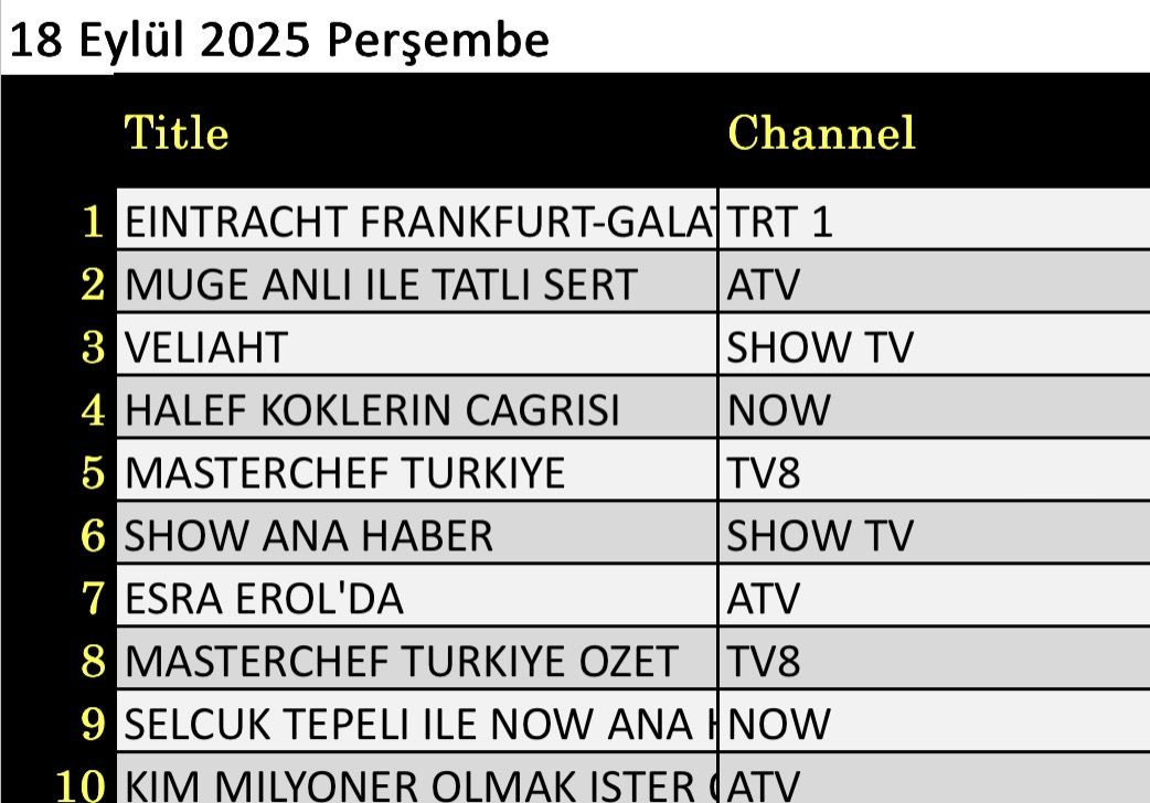 18 Eylül 2025 reyting sonuçları: Eintracht Frankfurt Galatasaray, Veliaht, Halef, Müge Anlı - Resim: 2