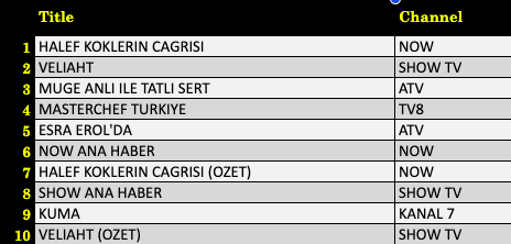 25 Eylül 2025 reyting sonuçları: Halef Köklerin Çağrısı mı, MasterChef mi, Veliaht mı zirvede? - Resim: 4