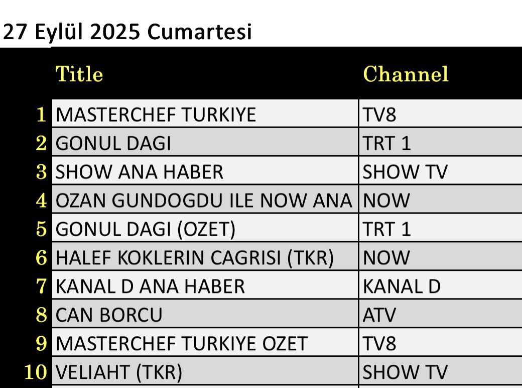 27 Eylül 2025 reyting sonuçları: Gönül Dağı, Masterchef, Veliaht, Can Borcu - Resim: 3