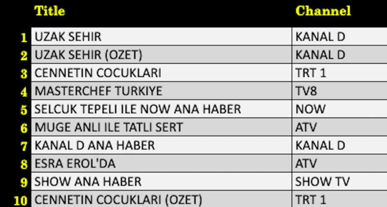 29 Eylül 2025 reyting sonuçları: Uzak Şehir açık ara zirvede, Cennetin Çocukları ne kadar izlendi? - Resim: 5