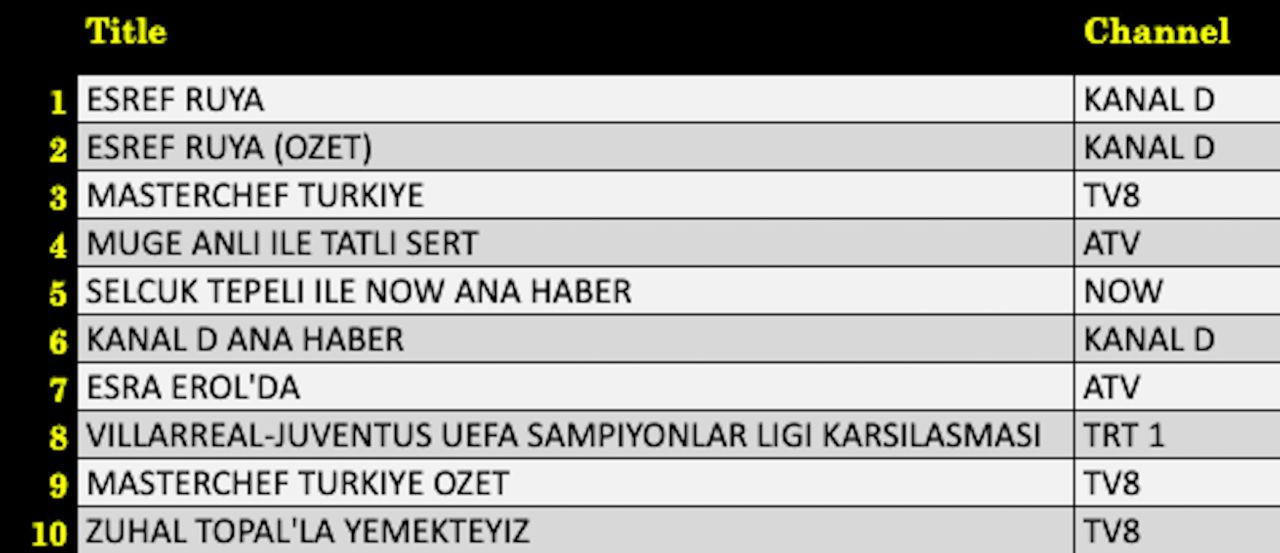 1 Ekim 2025 Reyting sonuçları açıklandı: Eşref Rüya, Masterchef, Müge Anlı, Sahipsizler, Esra Erol - Resim: 5