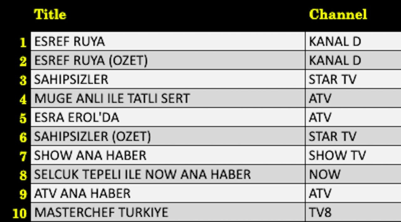 1 Ekim 2025 Reyting sonuçları açıklandı: Eşref Rüya, Masterchef, Müge Anlı, Sahipsizler, Esra Erol - Resim: 4