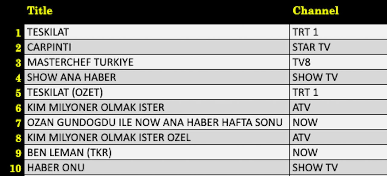 5 Ekim 2025 Pazar reyting sonuçları açıklandı: Teşkilat mı, Çarpıntı mı, MasterChef mi zirvede? - Resim: 6