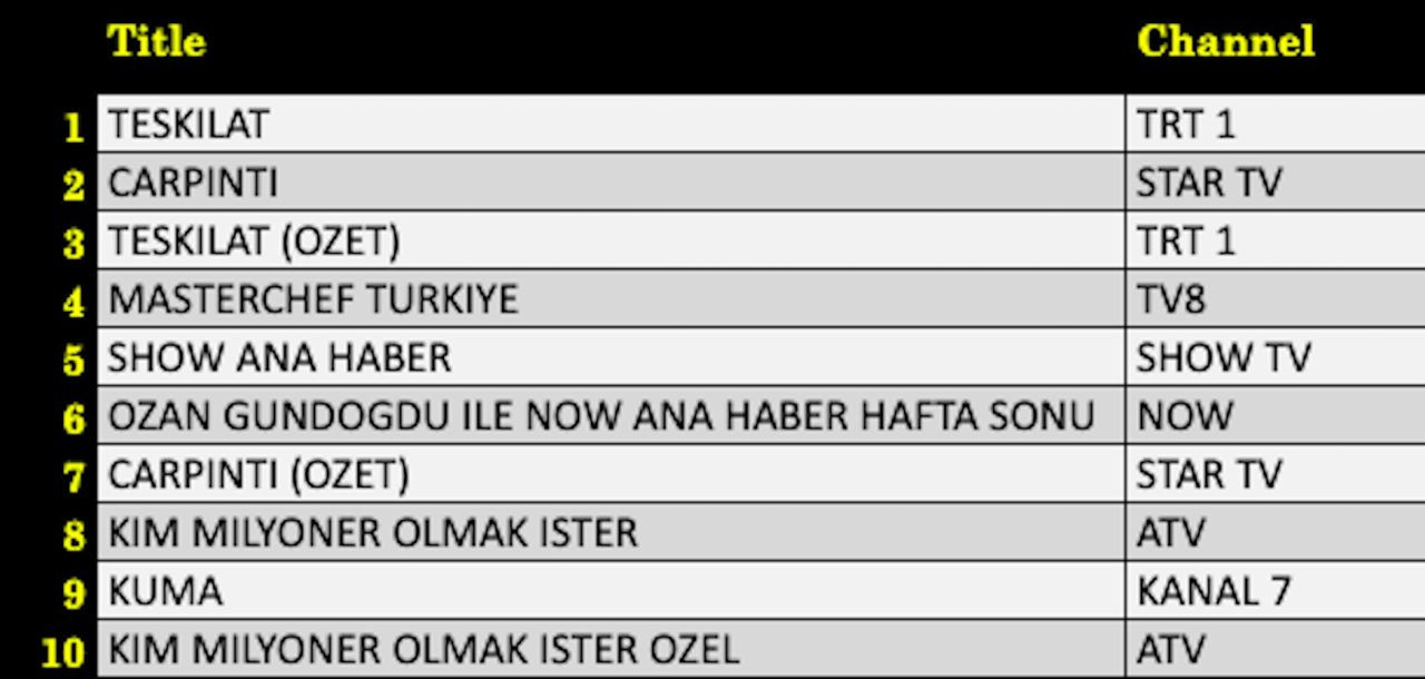 5 Ekim 2025 Pazar reyting sonuçları açıklandı: Teşkilat mı, Çarpıntı mı, MasterChef mi zirvede? - Resim: 4