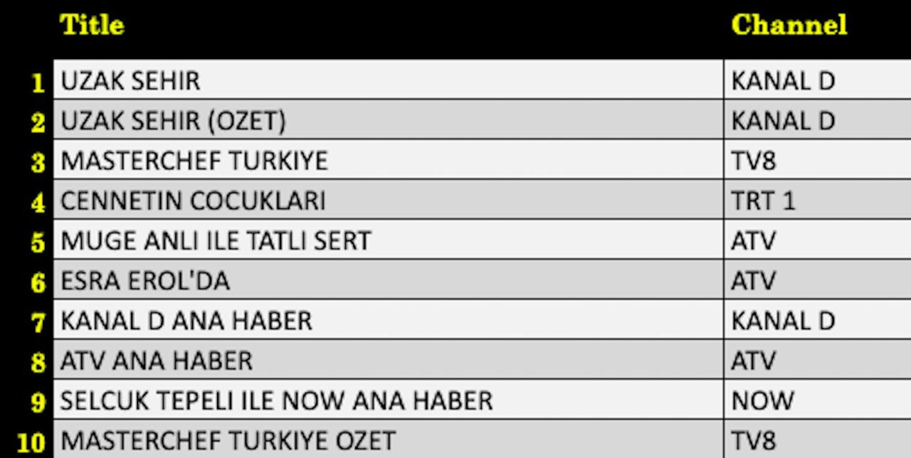 6 Ekim 2025 reyting sonuçları açıklandı: Uzak Şehir zirvede, Müge Anlı ve Masterchef takipte - Resim: 5