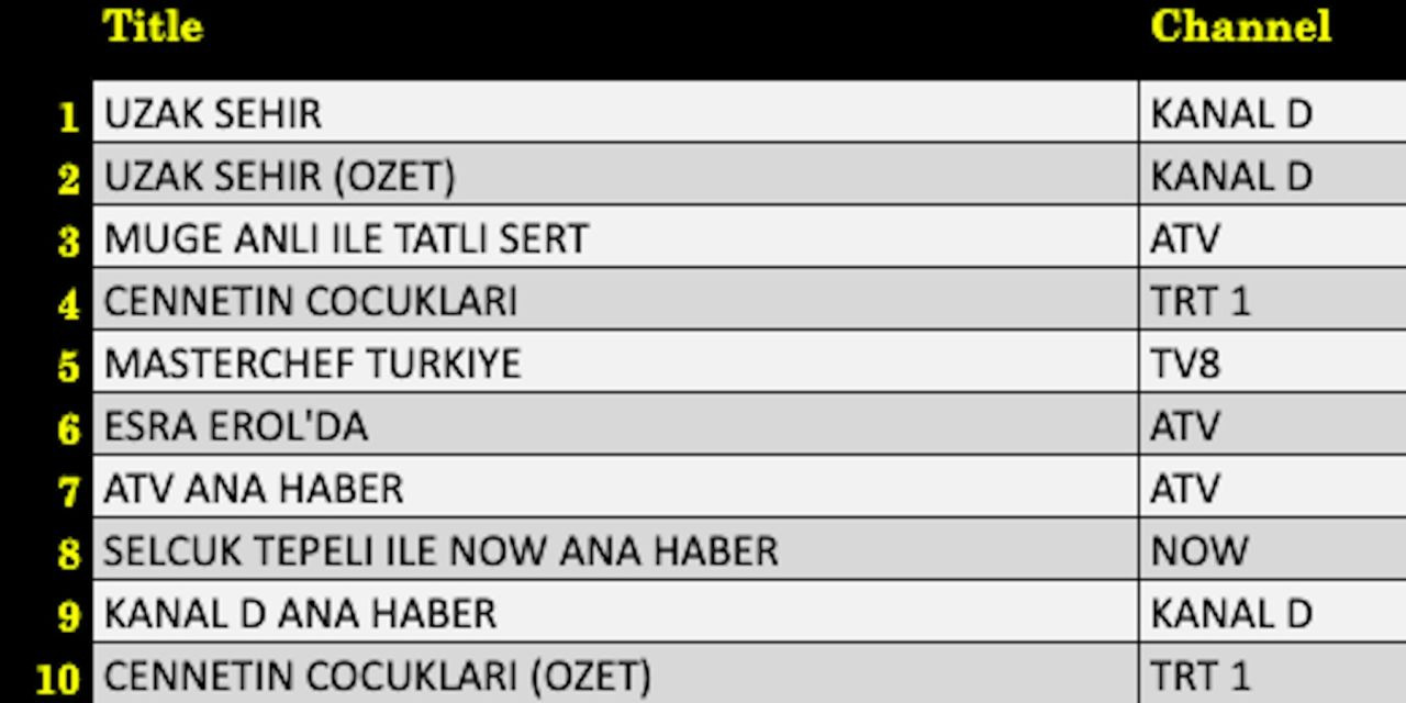 6 Ekim 2025 reyting sonuçları açıklandı: Uzak Şehir zirvede, Müge Anlı ve Masterchef takipte - Resim: 6